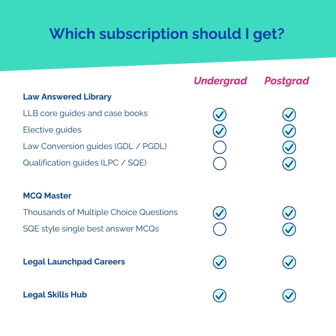 Comparison chart of subscriptions for undergrad and postgrad students with checkmarks indicating included content.